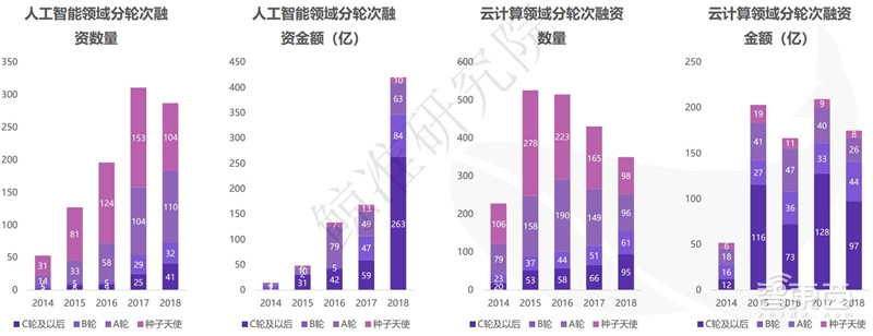 中国创投2018:告别非理性繁荣,这五大行业最坚挺【附下载】| 智东西内参