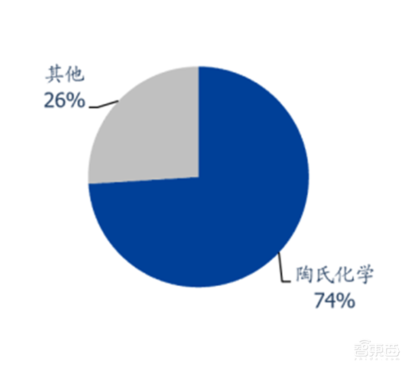 中国半导体不再被“卡脖子”！从材料开始，解密十大新材料替代现状【附下载】| 智东西内参