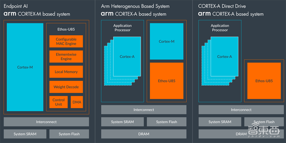 Arm推出新一代AI加速器,性能提升4倍,还有全新物联网参考设计平台
