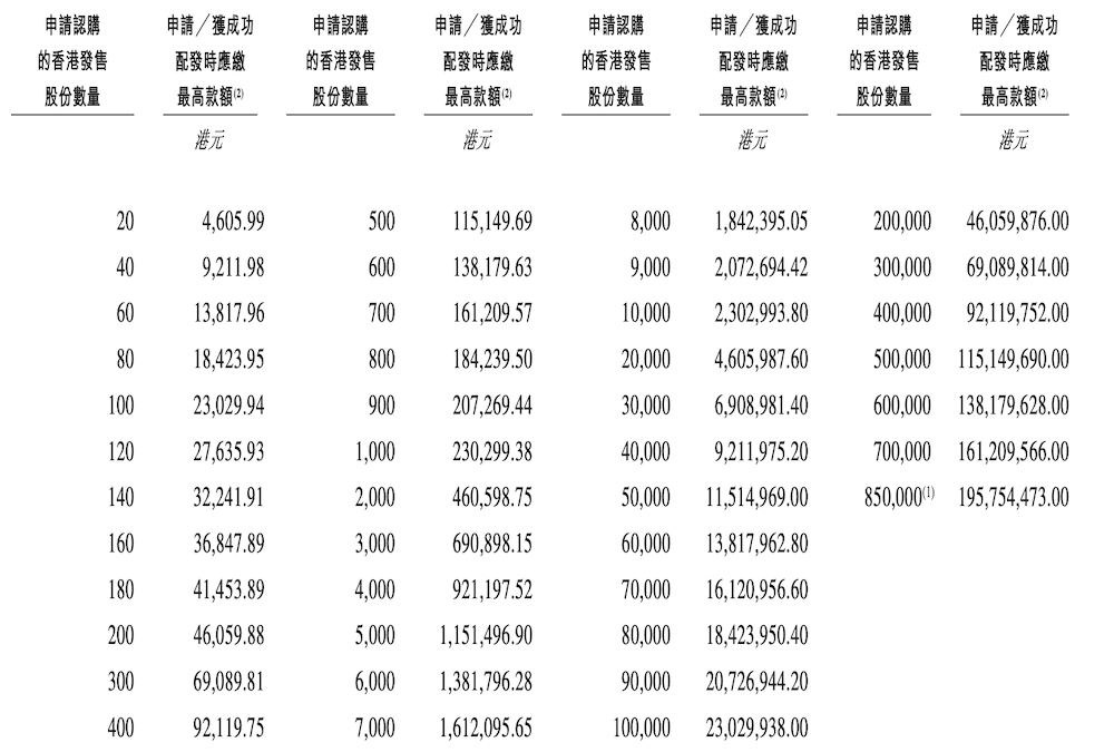 禾赛科技港股IPO！募资35亿，将成首个中美两地上市激光雷达玩家