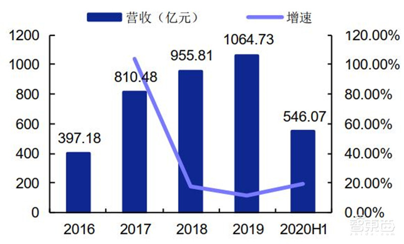 科创板71家TMT公司半年报解密！芯片股爆发，澜起最赚钱，中芯研发下血本 | 智东西内参