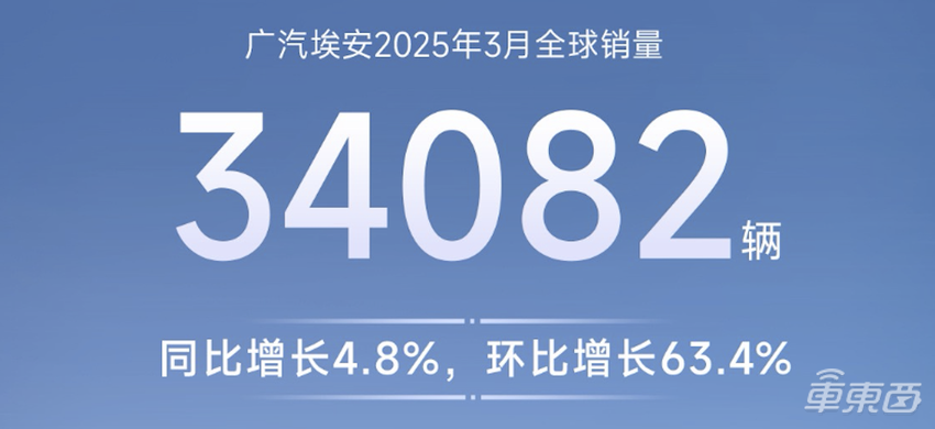 13大车企3月新能源销量：比亚迪37.7万辆领跑，吉利小鹏零跑增长超一倍