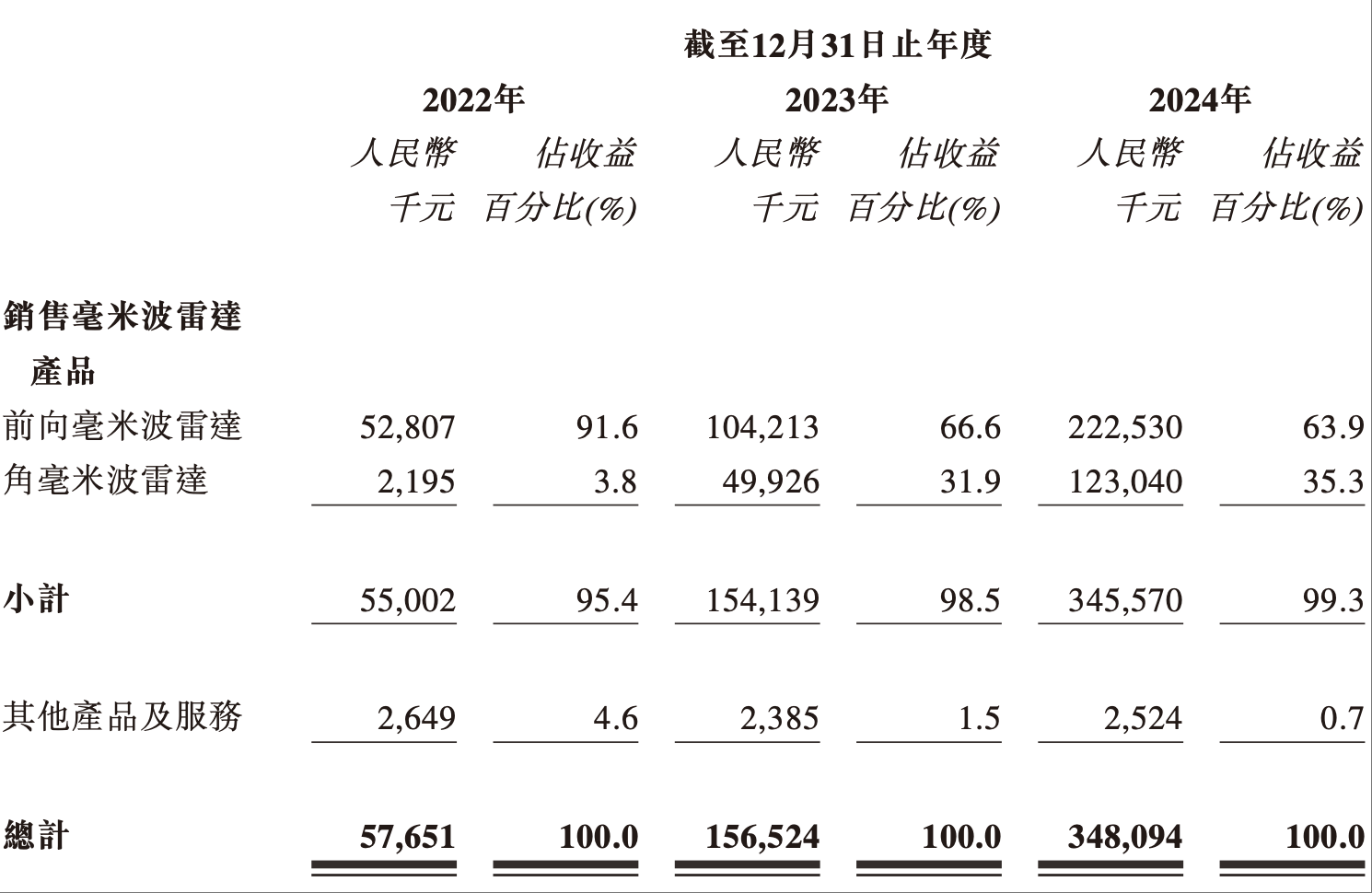 毫米波雷达龙头递表港交所!华为工程师组队创业,比亚迪是最大金主