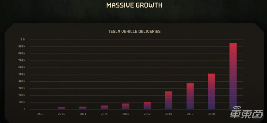 特斯拉最大工厂开工！三大黑科技投产，还要造火星皮卡