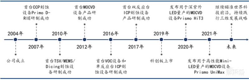 多种设备打破西方垄断!揭秘中微公司,领先世界的中国半导体企业 | 智东西内参