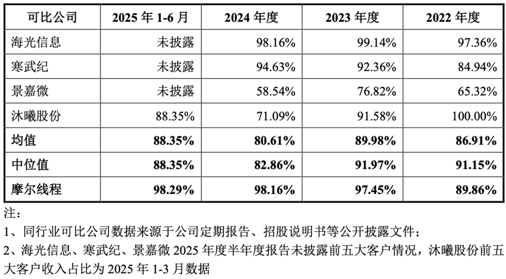 刚刚,北京GPU龙头回应一切!AI智算收入暴涨229%,字节腾讯都是股东,最早2027年盈利