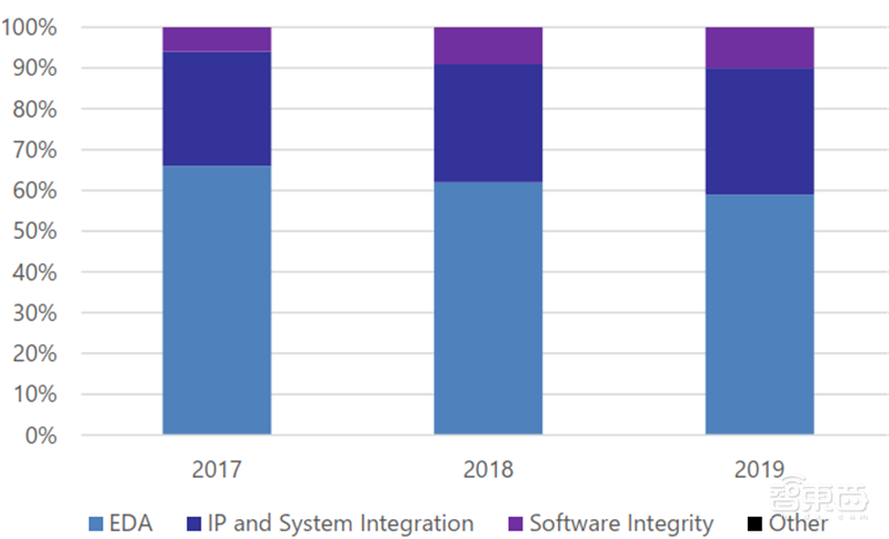 美国限制华为封喉之剑!揭秘芯片制造心脏EDA产业,国产路在何方?【附下载】| 智东西内参