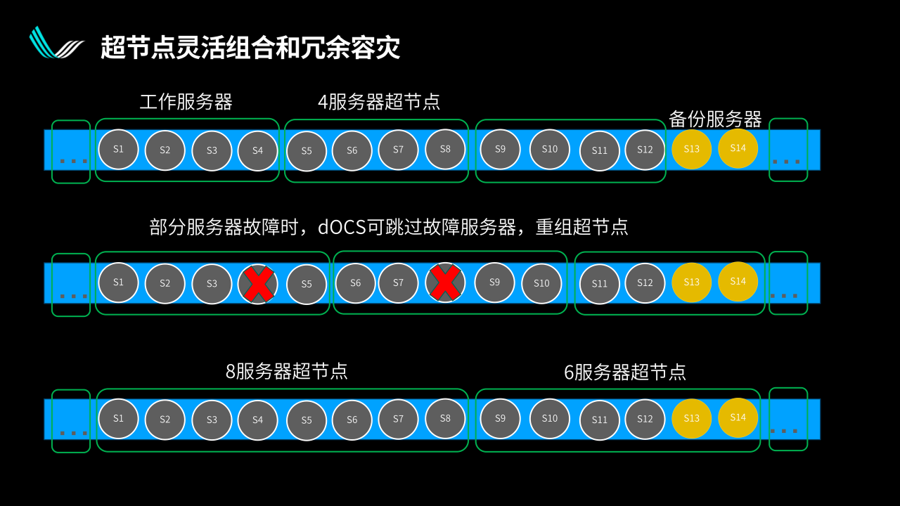 光互連與光交換解鎖超節(jié)點規(guī)模上限｜曦智科技CTO孟懷宇博士報告回顧