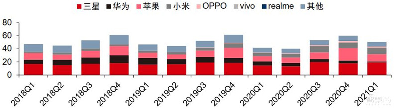 智能手机销量暴跌!iPhone 13依然坚挺,9月全球市场解密 | 智东西内参