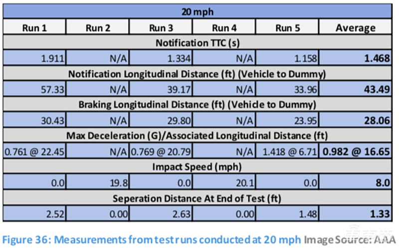 行人防撞系统形同虚设！四款中级车AEB横评 全部差评