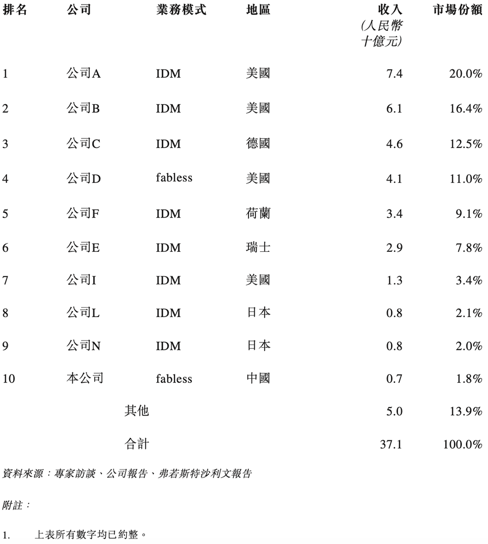 170亿!江苏模拟芯片龙头港交所上市,比亚迪小米都投了