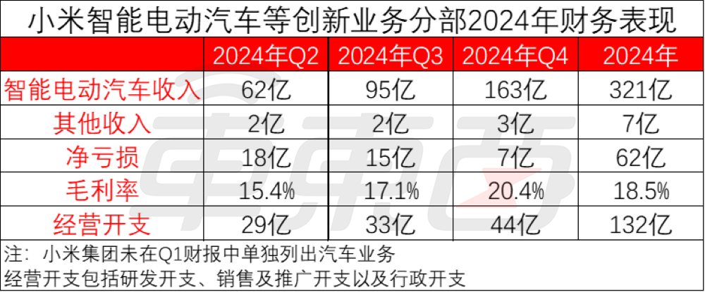 卢伟冰：小米汽车不设盈利时间表，2027年正式出海