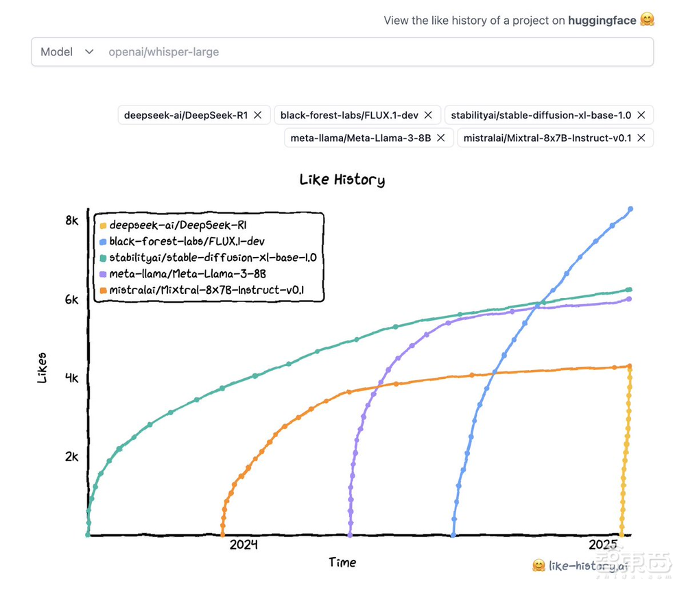 DeepSeek危及美国国家安全？火爆海外开源社区，衍生模型超670个