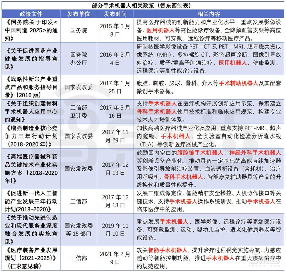 本周六，手术机器人正式进入北京医保，100%全额报销