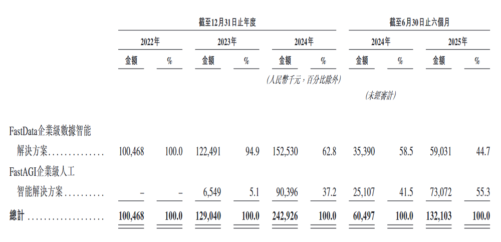 两个华为离职员工,今天IPO了,开盘暴涨116%!