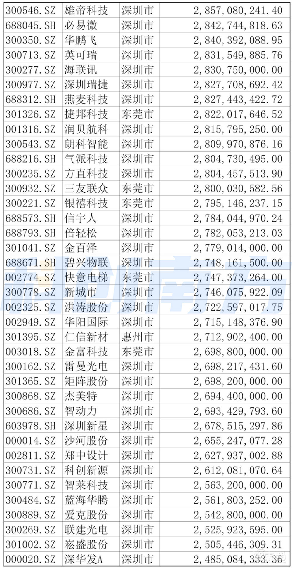 深圳超级都市圈起底：超500家A股上市公司，5大顶级实验室，6大万亿级先进制造集群