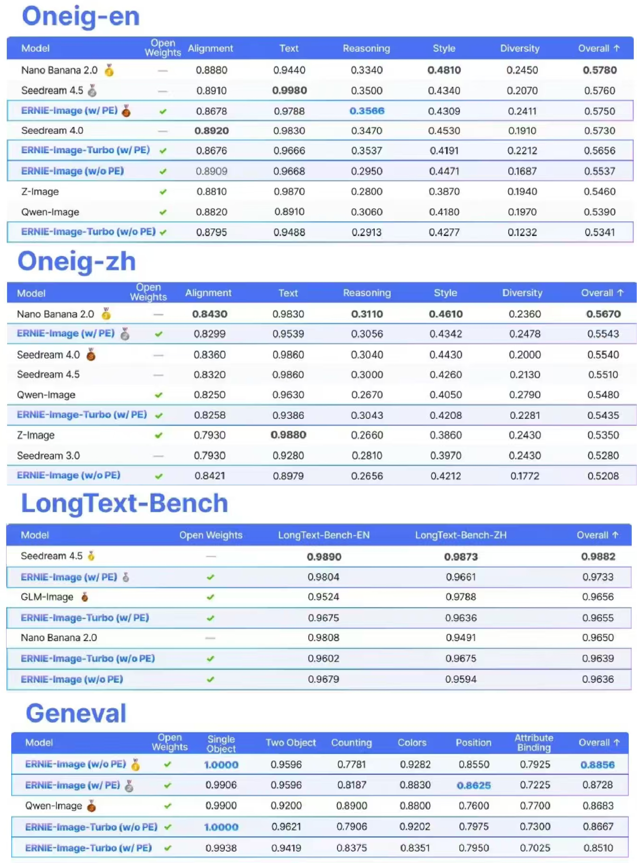 百度又开源!消费级GPU可跑,文字渲染能力对标Nano Banana