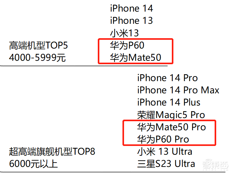 618手机混战收官：小米“第一”拿到手软，华为4G继续卖爆