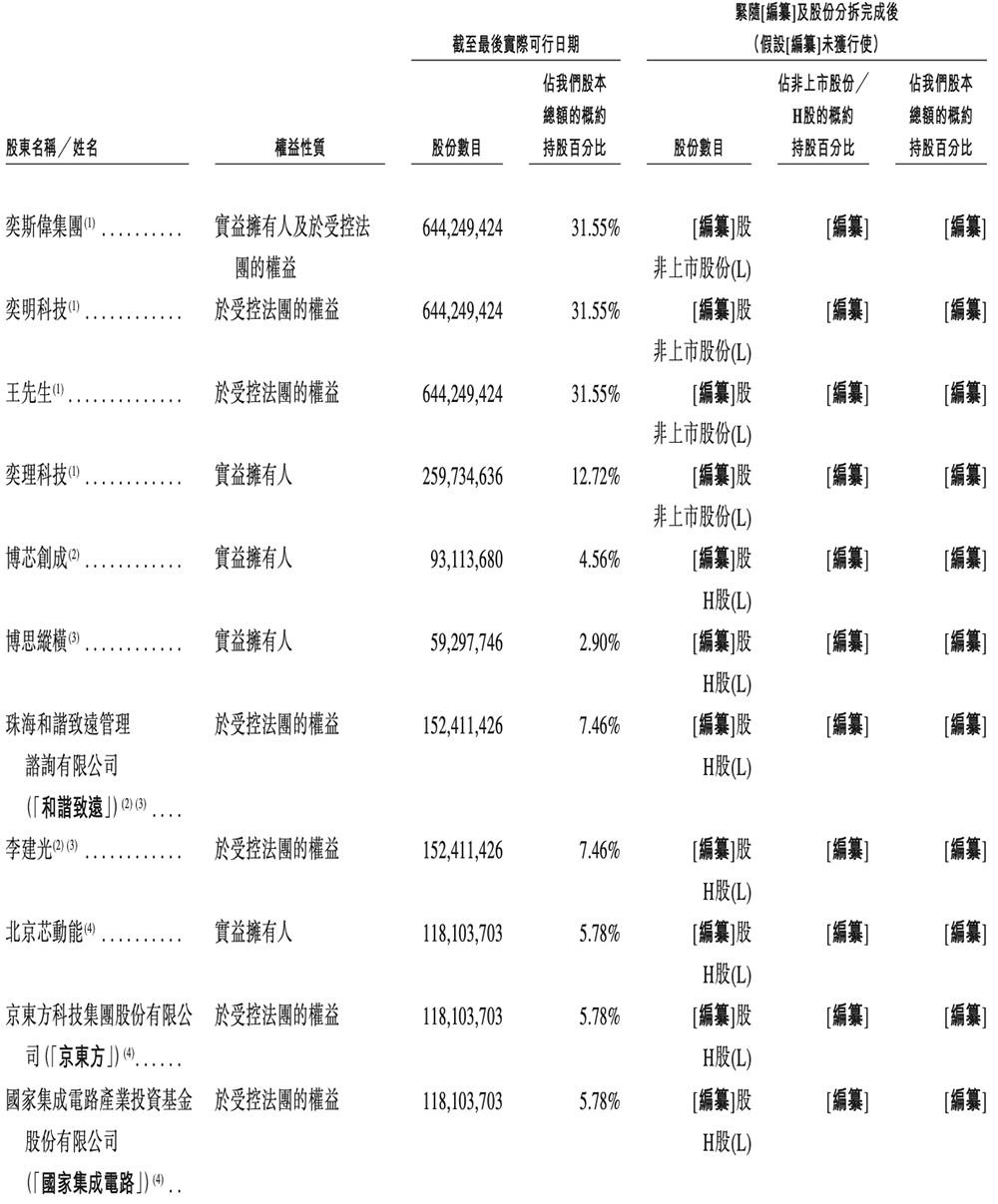 68岁王东升又干出一个IPO!北京AI芯片独角兽,冲刺“RISC-V第一股”