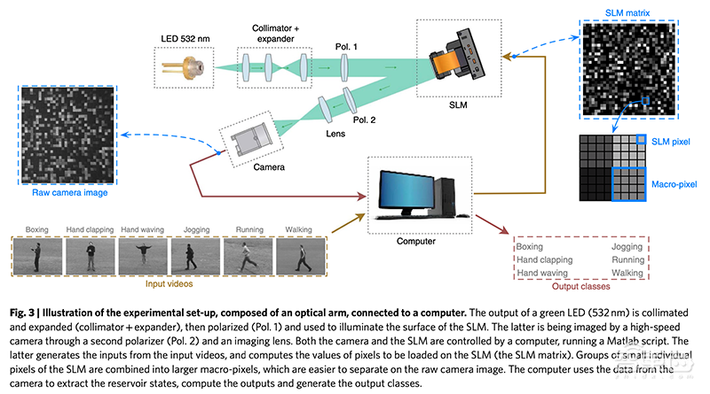 光子系统跑递归神经网络！法国研究人员研发新系统识别人类行为，准确率达100%