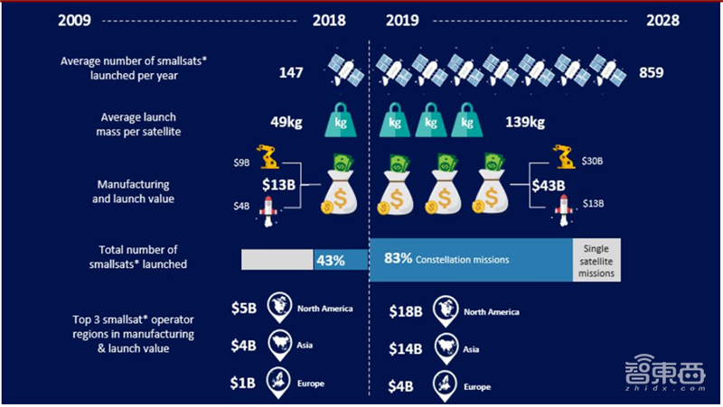 中美两强争霸,3000颗商业卫星上天,揭秘卫星互联网真相【附下载】| 智东西内参