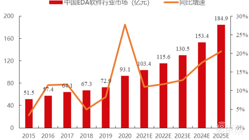 揭秘EDA行业!芯片产业基石,国产EDA迎爆发机遇 | 芯东西内参
