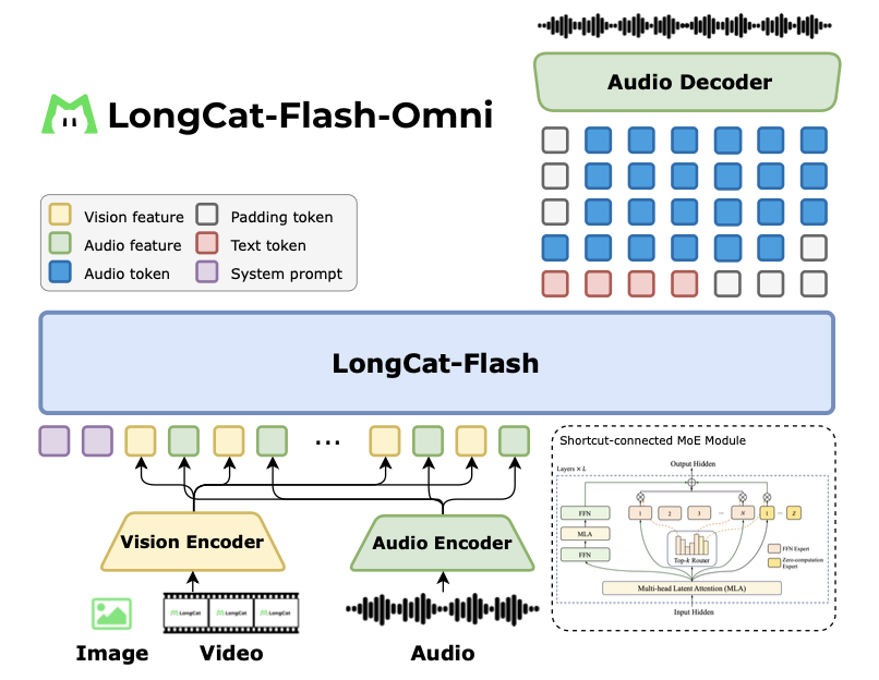 美团王兴狂卷大模型!开源561B“全能”龙猫模型,上线首款AI通用助手App