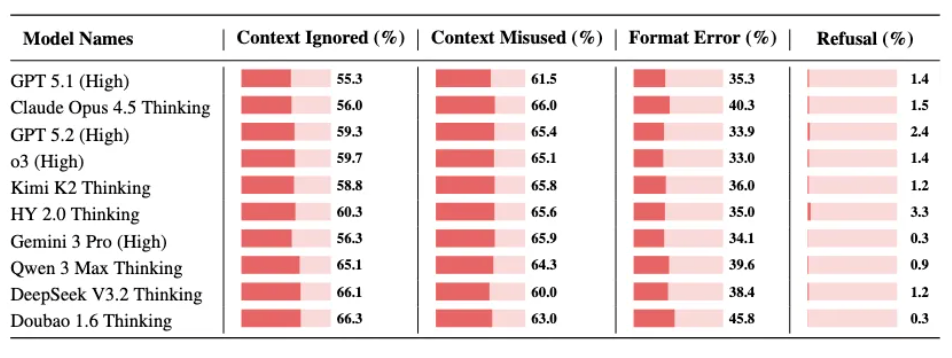 刚刚，腾讯姚顺雨团队首个成果发布！揭示大模型真正瓶颈