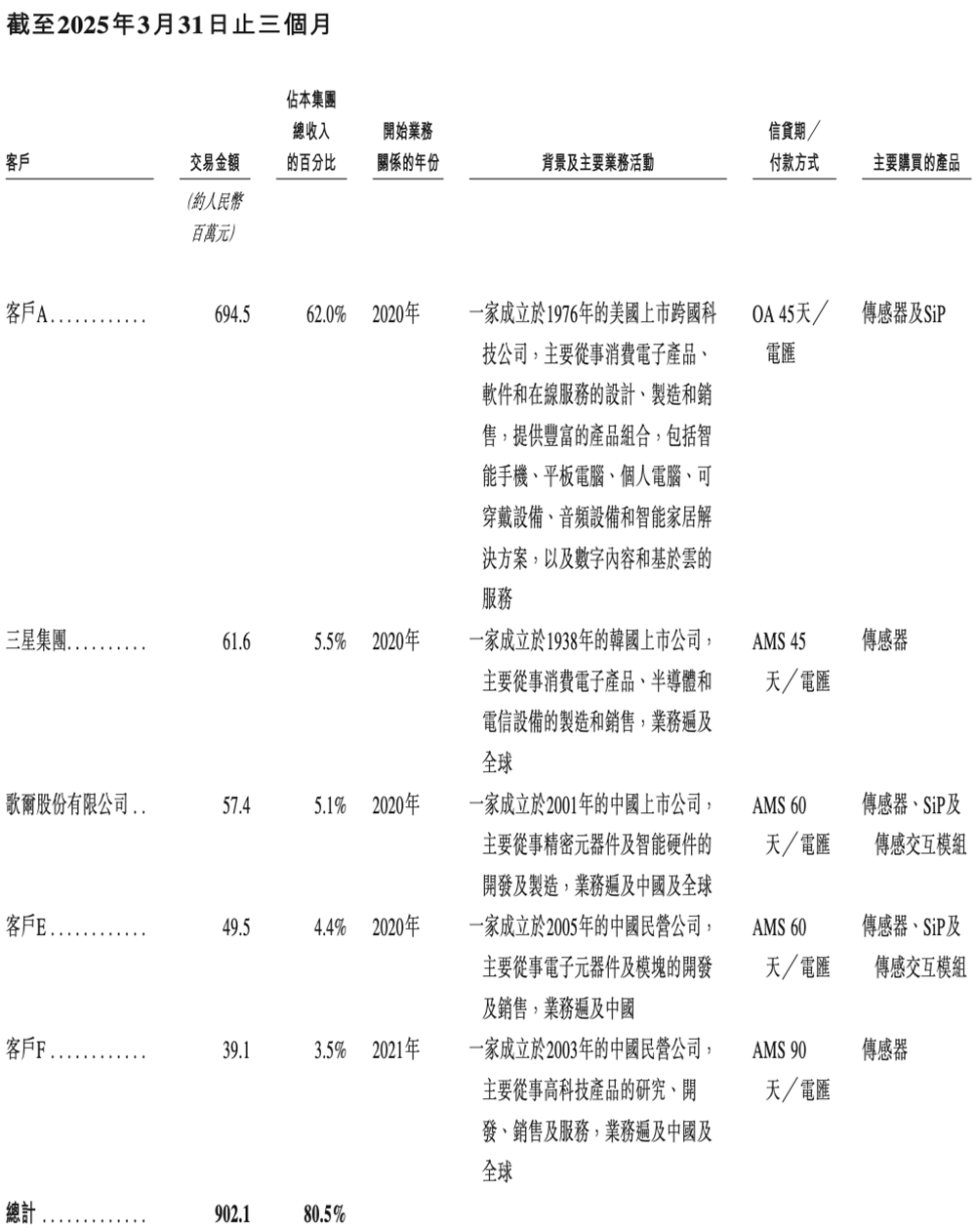 山东传感器龙头冲刺港交所!中国第一,年入45亿,小米三星是大客户