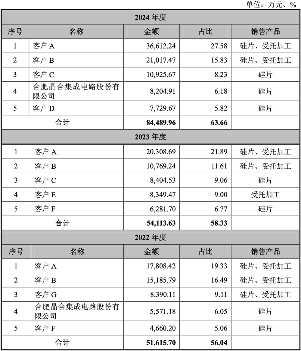 上海半导体大硅片独角兽,冲刺百亿IPO!拟募资50亿