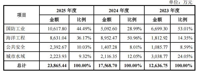 珠海，跑出无人艇第一股！
