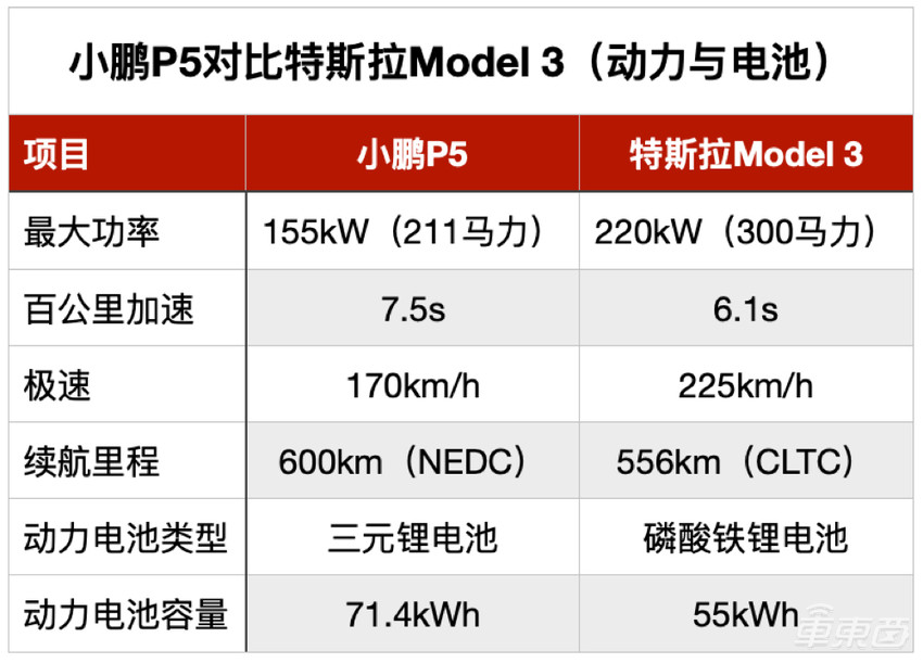 开完小鹏P5之后，特斯拉Model 3反而不香了？