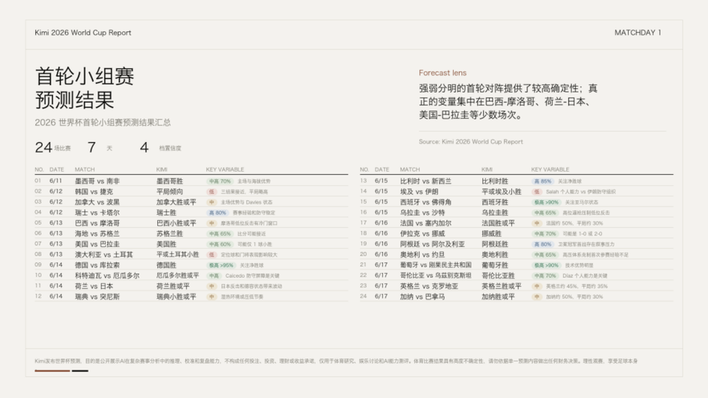 300个Agent预测104场比赛，Kimi拿世界杯做一场AI公开实验
