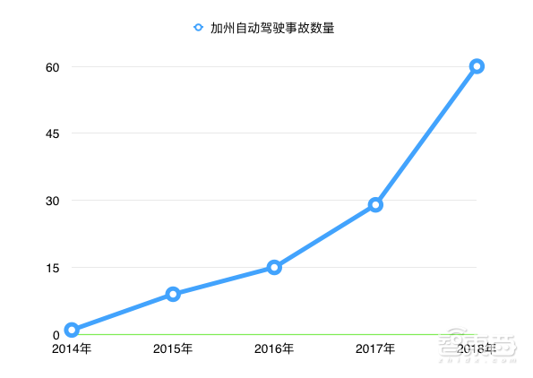 解读加州114起无人车事故 谷歌在路口蒙圈,通用竟成碰碰车!