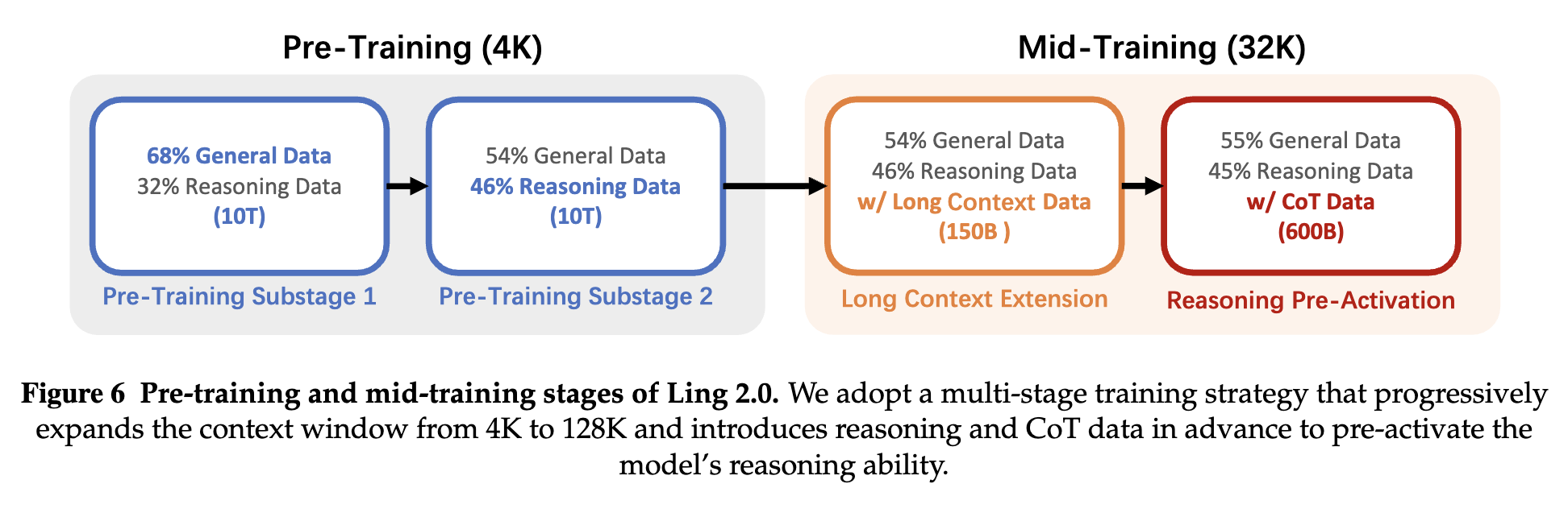 蚂蚁新报告!全盘公开Ling 2.0训练细节,性能突破的四大关键曝光