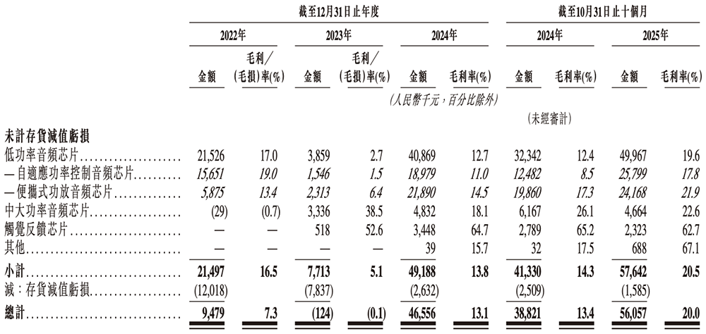开盘大涨112%！上海冲出港股“AI音频芯片第一股”，年销4.7亿颗芯片