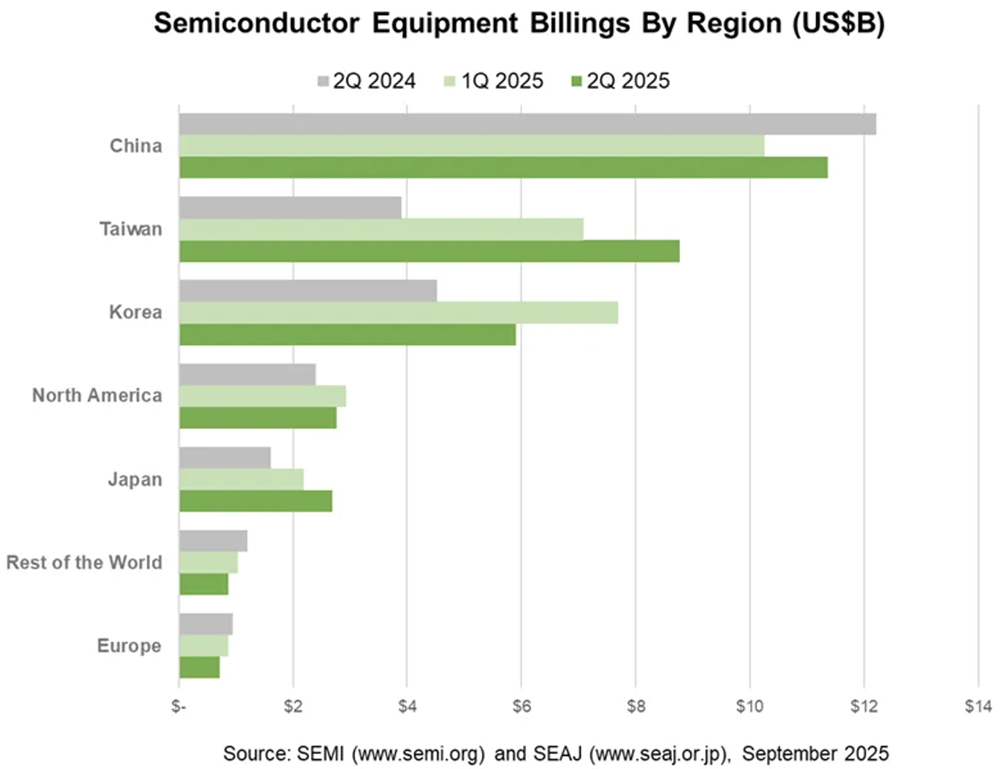 国产半导体设备,赢麻了!