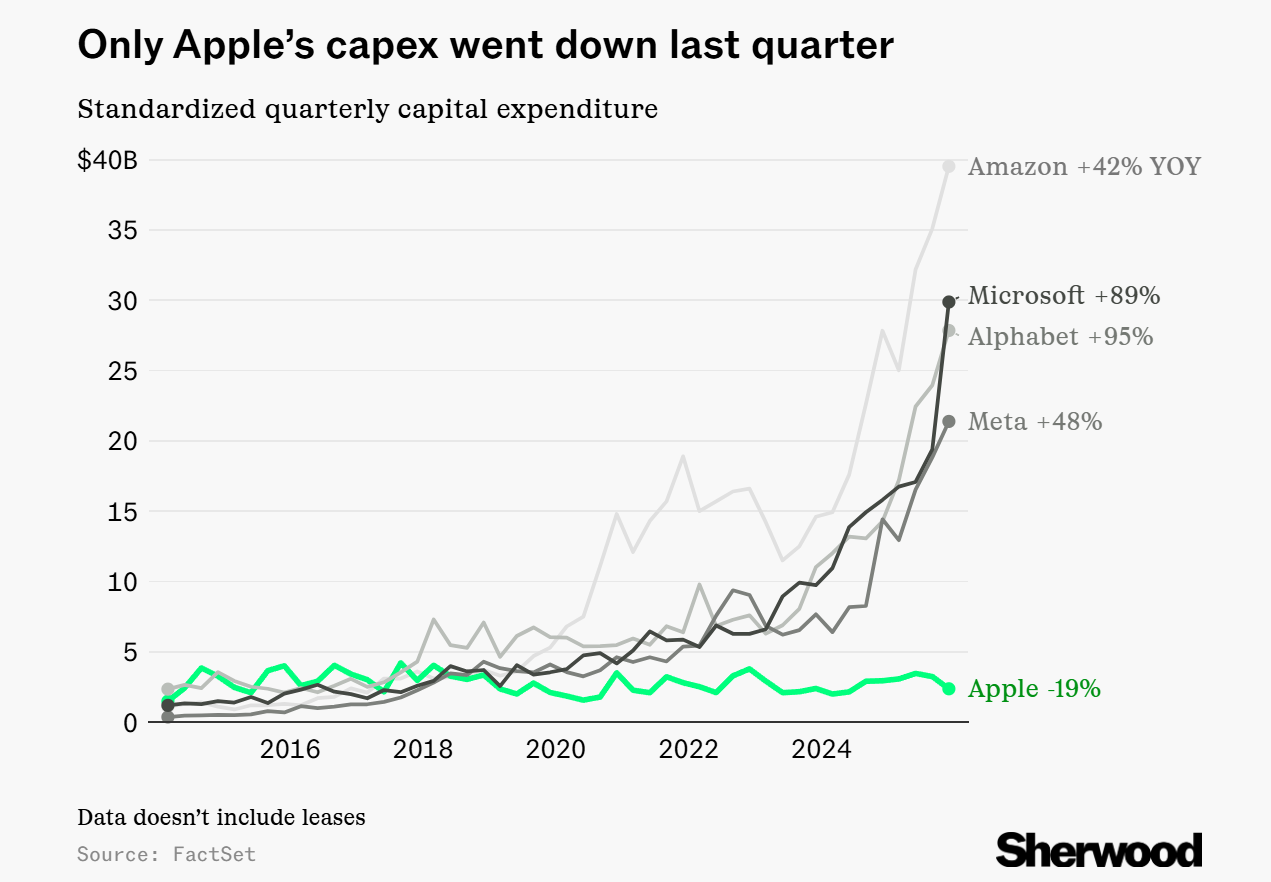狂砸4万亿！美国四巨头“流血”搞AI，苹果：溜了溜了