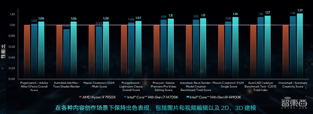 酷睿14代首发体验：地表最强i7！生产力不输旗舰，AI加速“武装到牙齿”