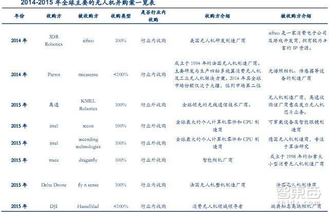大疆与400家山寨厂争食 35P最新报告看透全球无人机市场｜智能内参