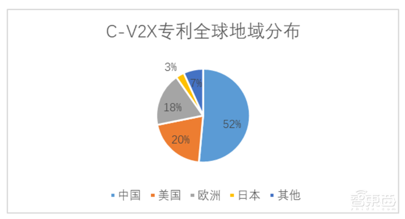 白皮书:中国车联网专利逆袭全球!关键技术专利超世界总量50%【附下载】| 智东西内参