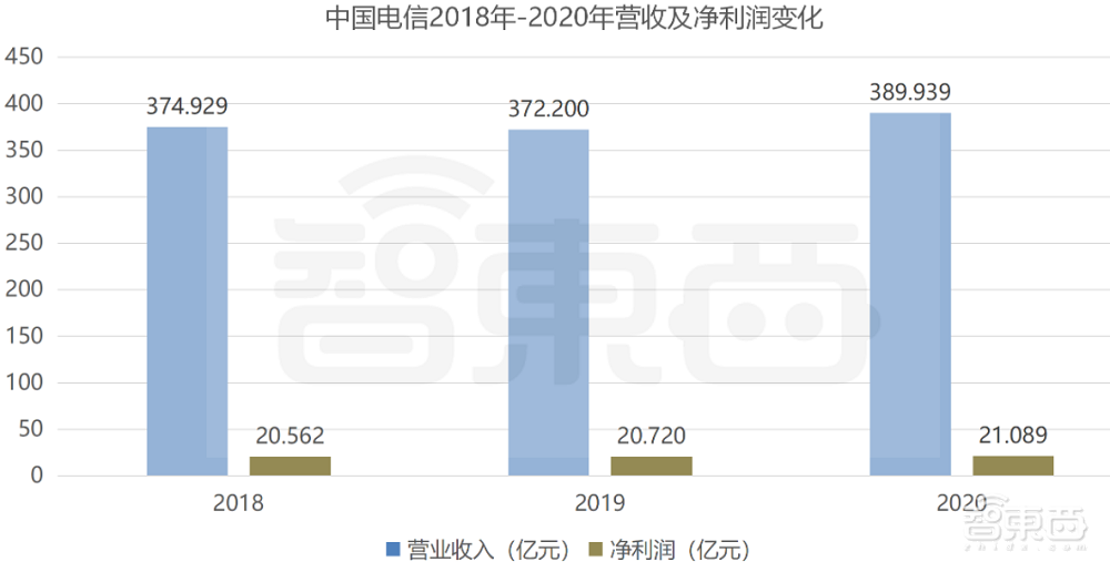 中国电信过会！将募资544亿元，三大运营商齐聚A股