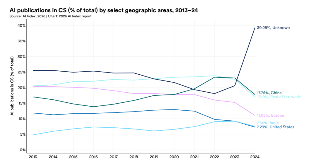 美国AI对华领先优势已消失?斯坦福423页AI报告划重点