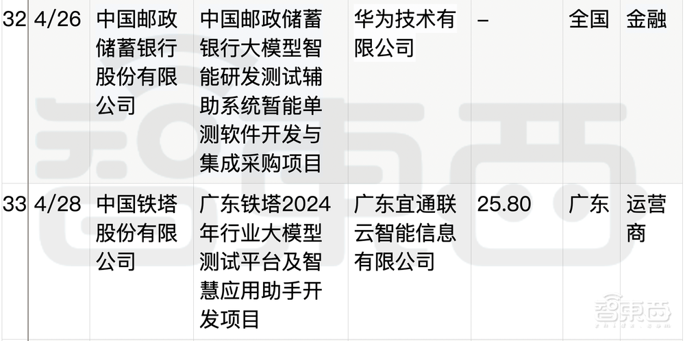 拆解50个大模型大单：0元中标，头破血流！华为成隐形赢家