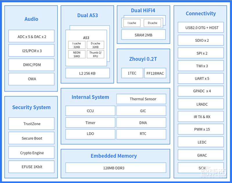 Arm中国“周易”AIPU商业化!首搭全志科技AI语音芯片R329