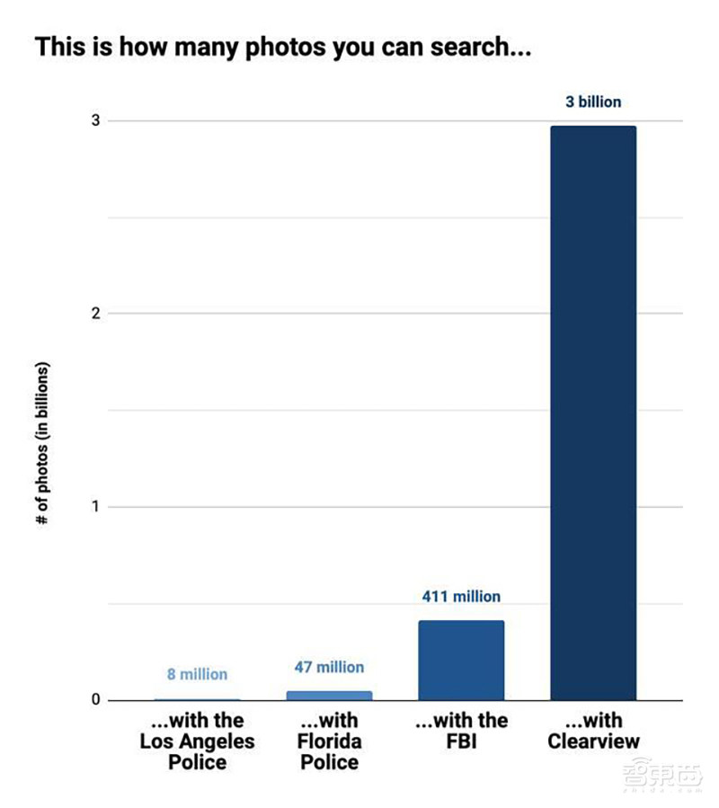 毛骨悚然！拥有超30亿人脸数据的美国AI公司被黑，600多家客户名单被盗