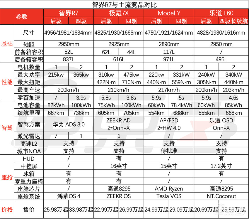 余承东流血开打特斯拉!智界R7“卖一台亏3万”,入伙围攻Model Y