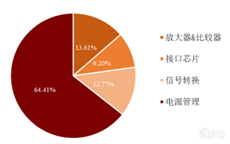 半导体行业的晴雨表,数字系统与现实世界间的桥梁,国产模拟芯片能否出奇制胜? | 芯东西内参