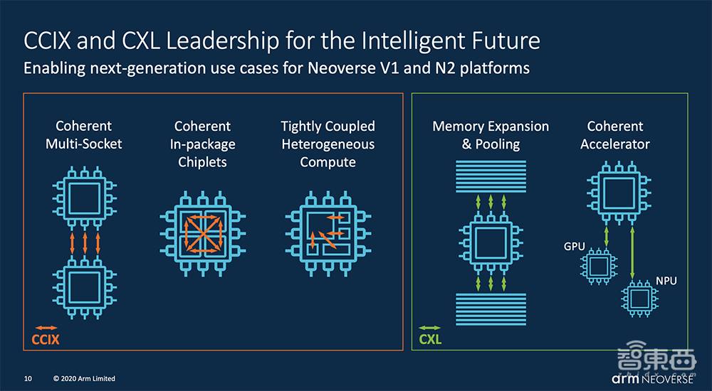 Arm连发两大服务器CPU新品!单核性能猛增50%