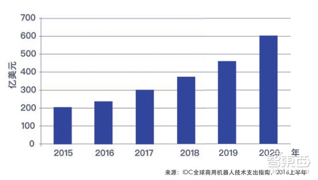 IDC重磅:机器人3.0时代 中国将甩日美韩几条街【附下载】| 智东西内参